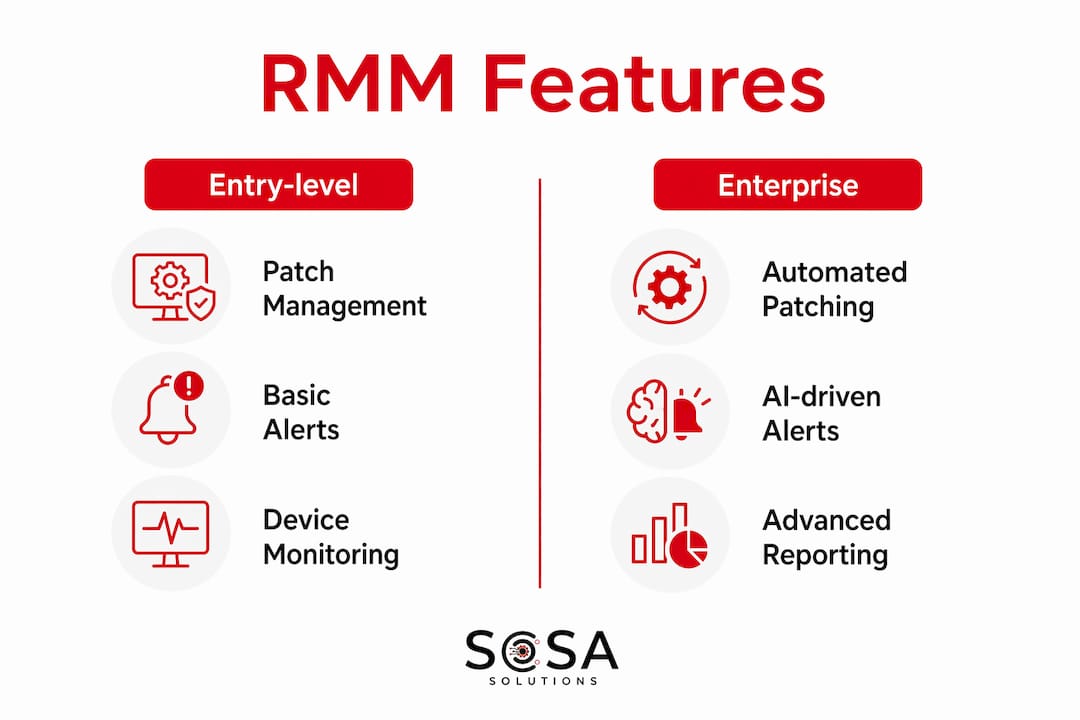 Infographic comparing entry-level and enterprise RMM features