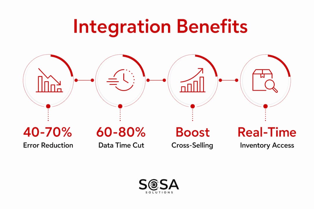 Infographic showing benefits of store system integration