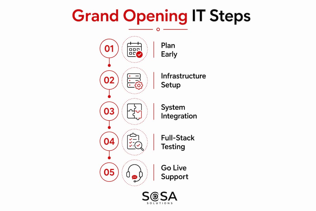 Infographic illustrating retail IT setup steps