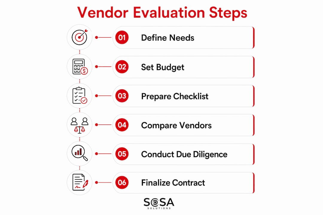 Infographic illustrating steps in IT vendor evaluation process