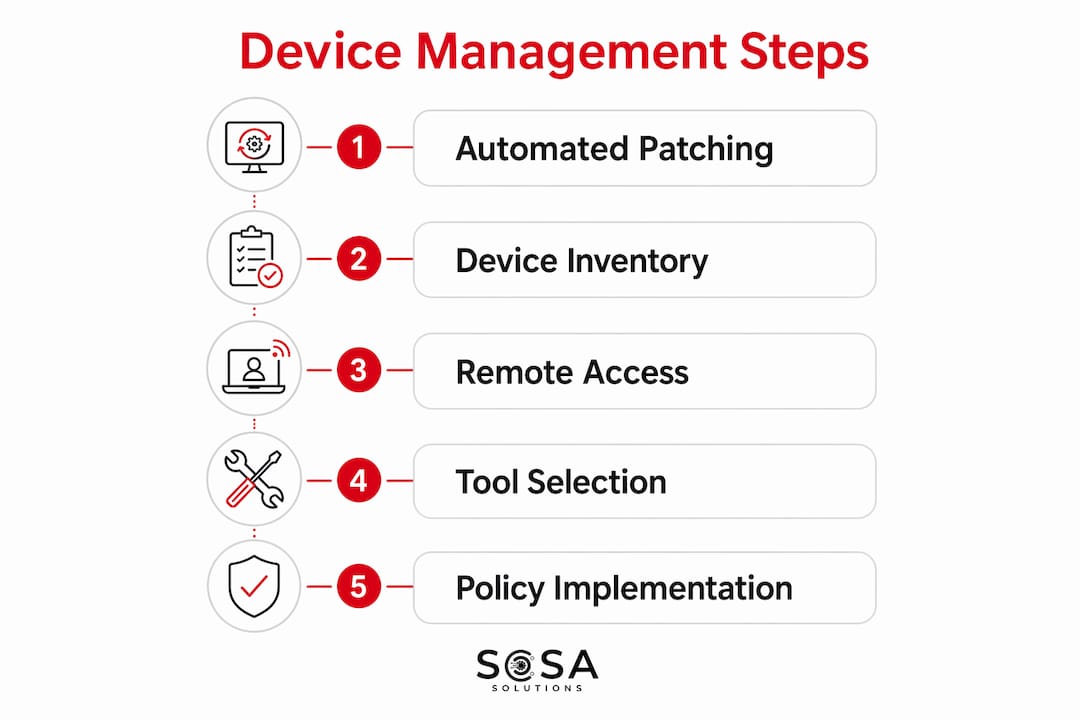 Infographic showing device management core steps