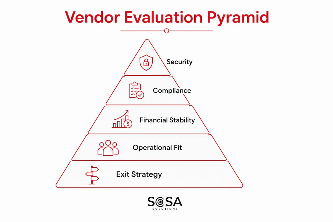 Infographic displaying vendor evaluation criteria