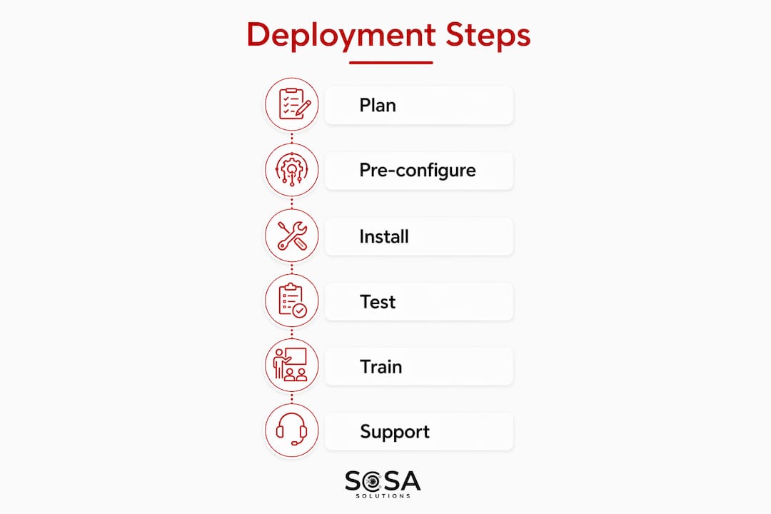 Infographic showing deployment process steps