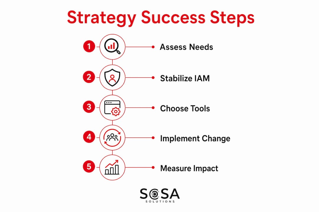 Infographic showing workplace technology strategy success steps
