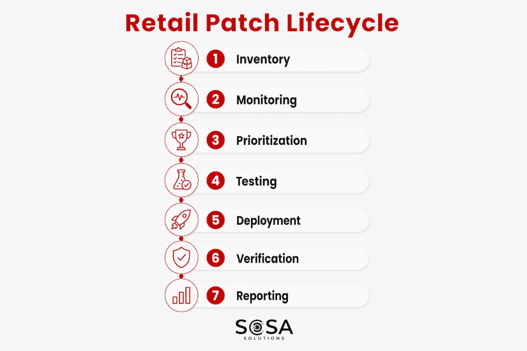 Infographic outlining retail patch management lifecycle