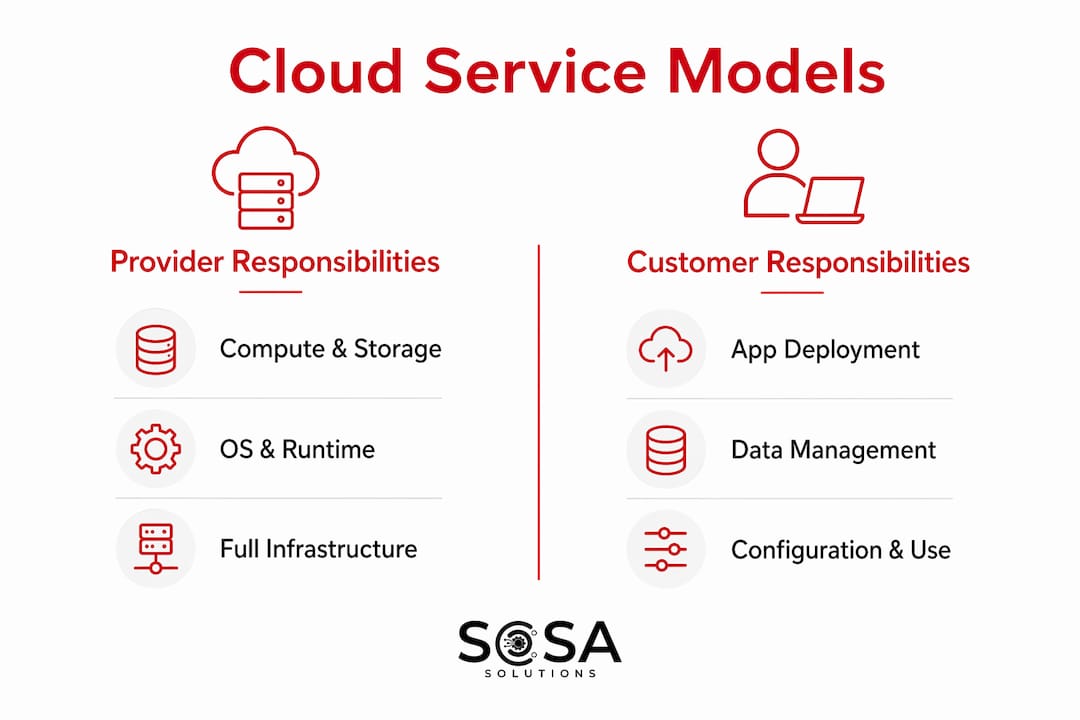 Infographic comparing cloud service model roles