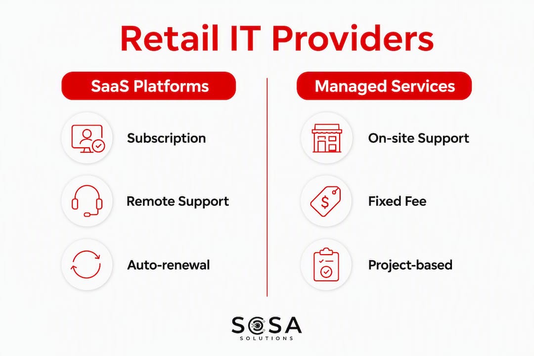 Infographic comparing SaaS platforms and managed IT services for retail