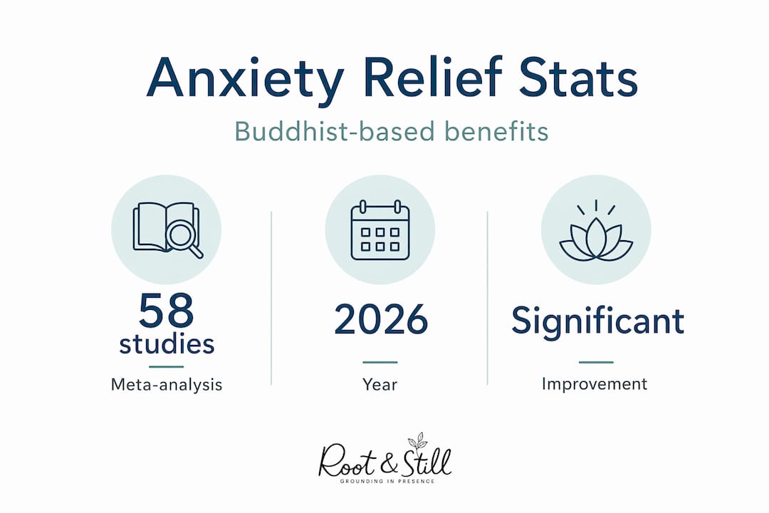 Infographic of Buddhist anxiety relief study stats