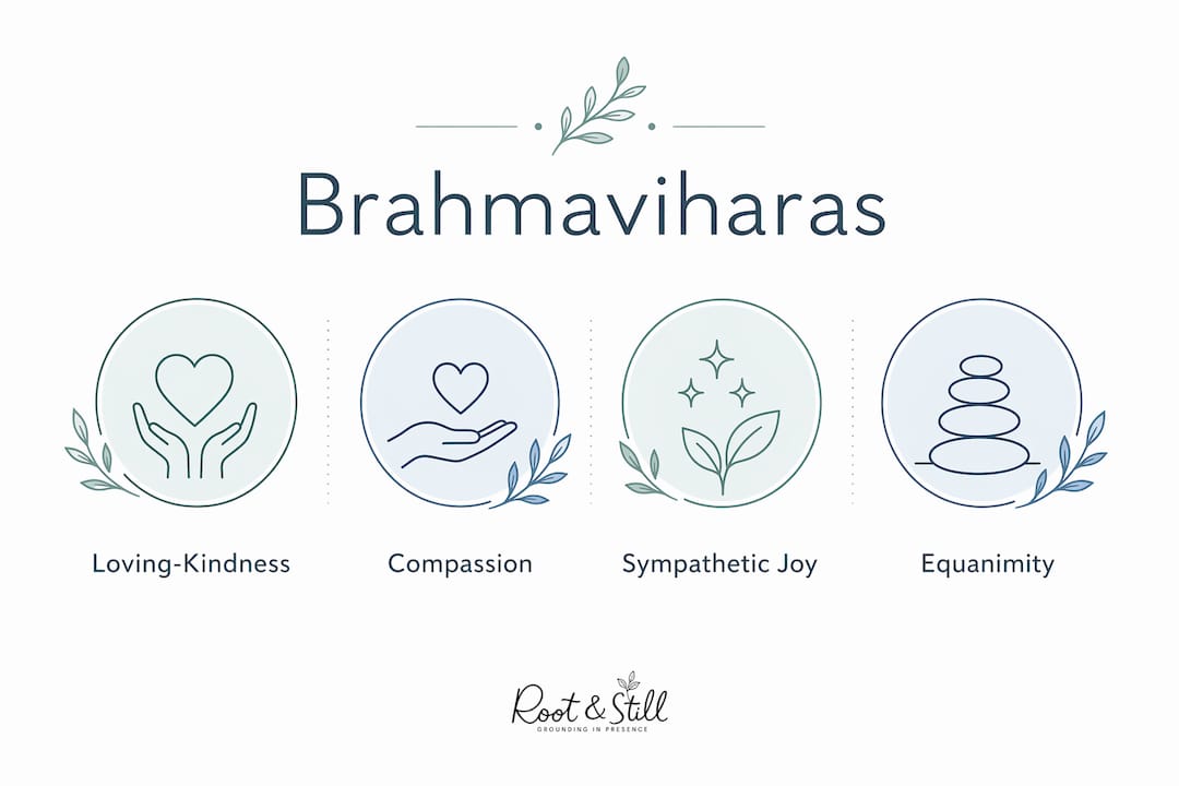 Infographic showing the four Brahmaviharas qualities