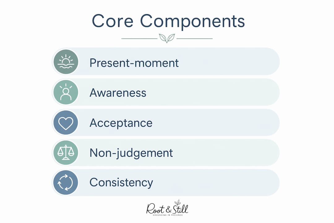 Infographic showing core components of mindfulness practice