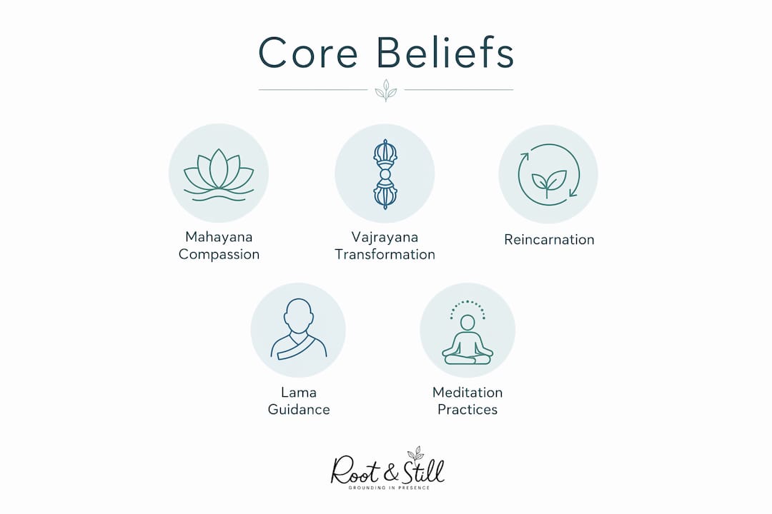 Infographic showing core beliefs of Tibetan Buddhism