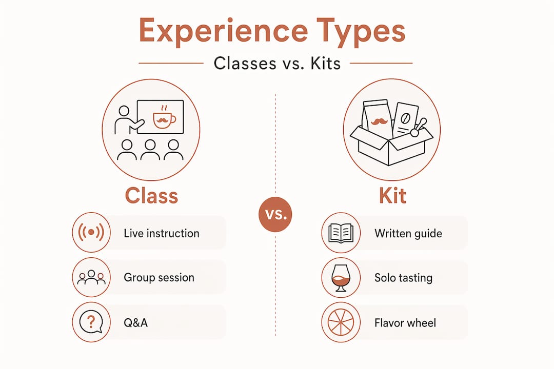 Infographic comparing coffee tasting classes and kits