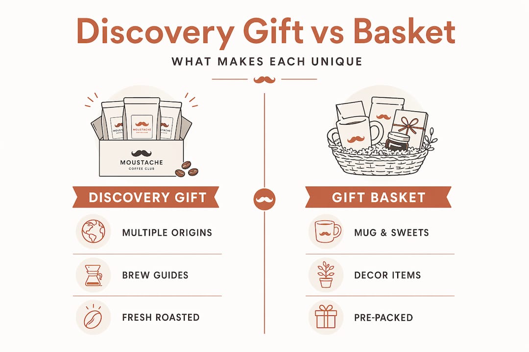 Infographic comparing coffee discovery gift and gift basket