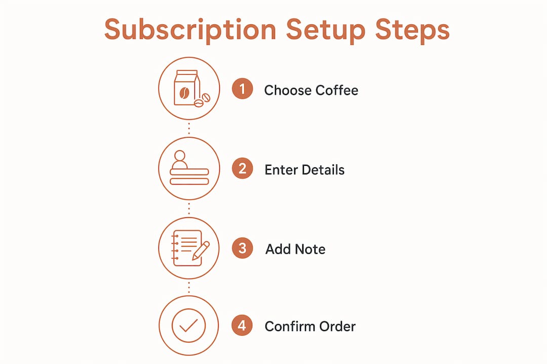 Infographic displaying coffee subscription setup steps