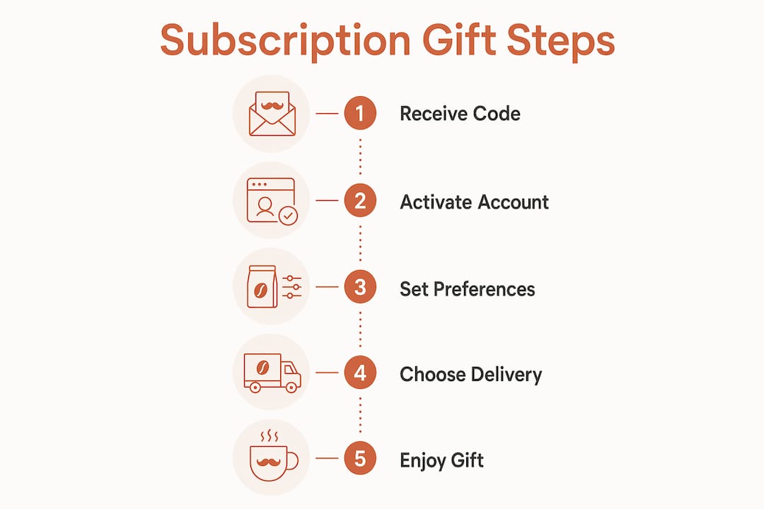 Infographic showing subscription gift steps for recipients
