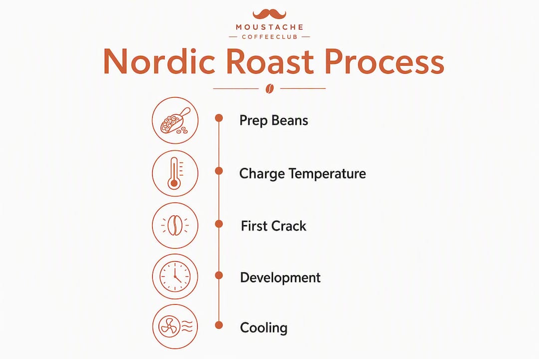 Infographic outlining steps of Nordic coffee roasting process