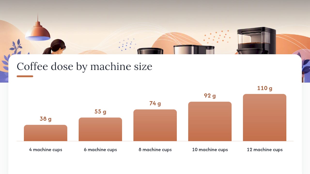 Coffee and water measures by machine cup size