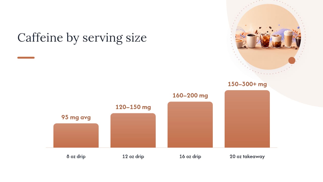 Diagram of caffeine content by coffee drink type and serving size