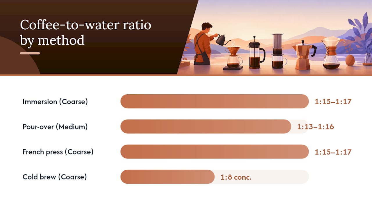 Comparison chart of coffee brewing methods