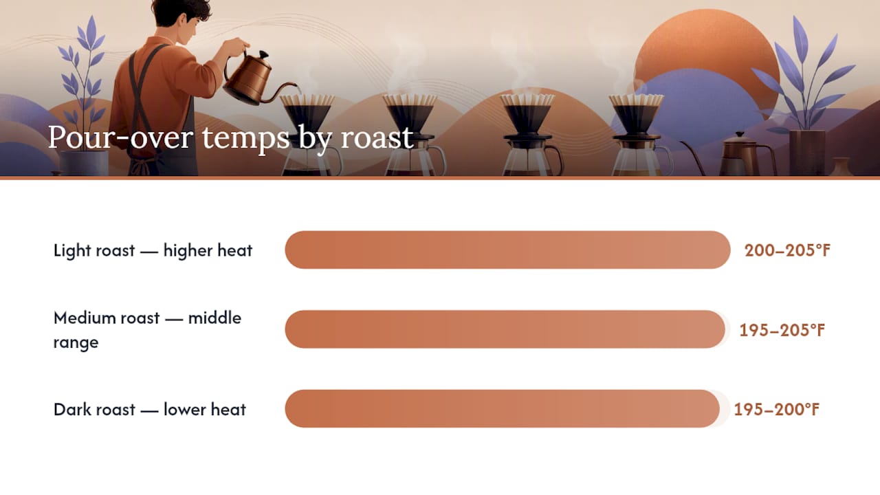 Diagram of brewing temperature ranges by roast level