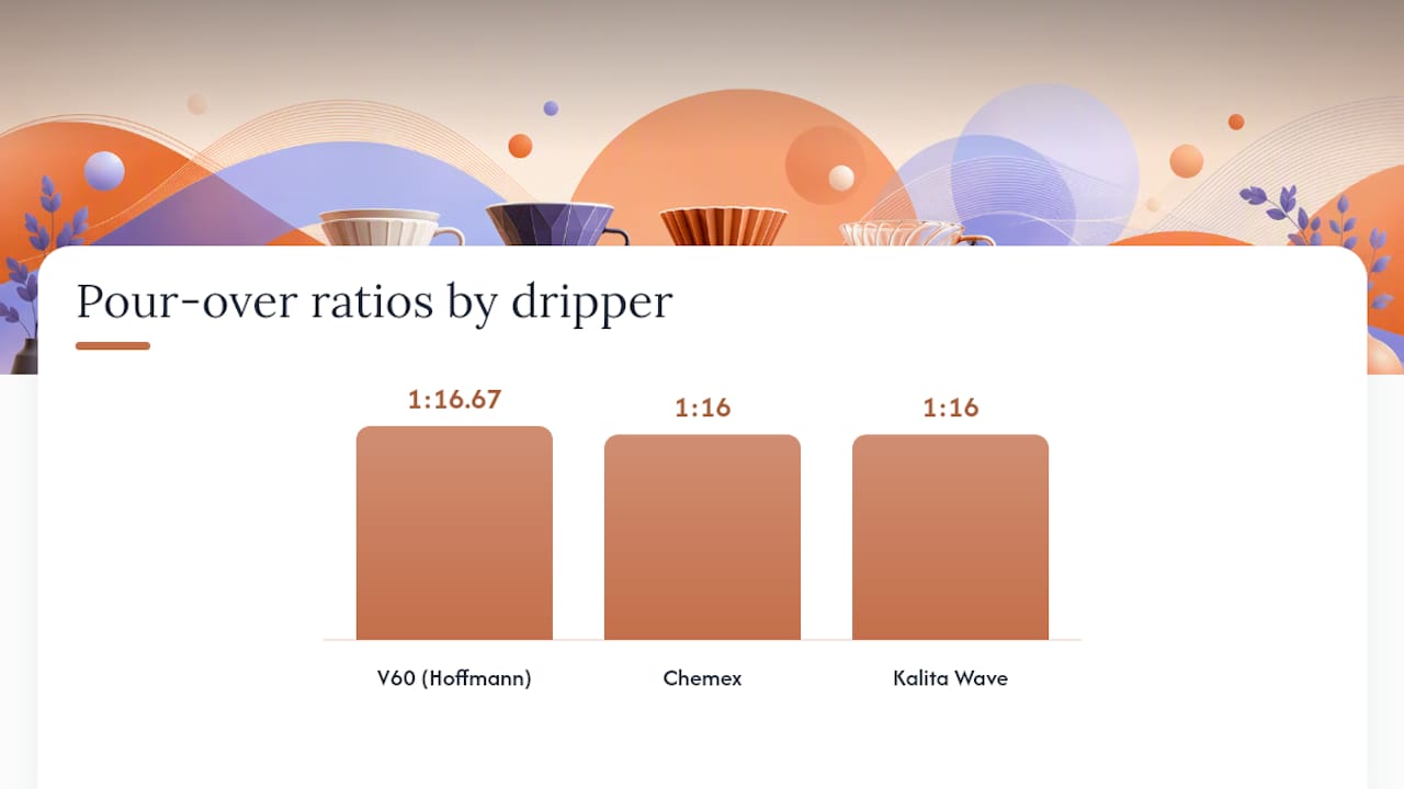 When Should You Change the Pour Over Ratio? — overview diagram