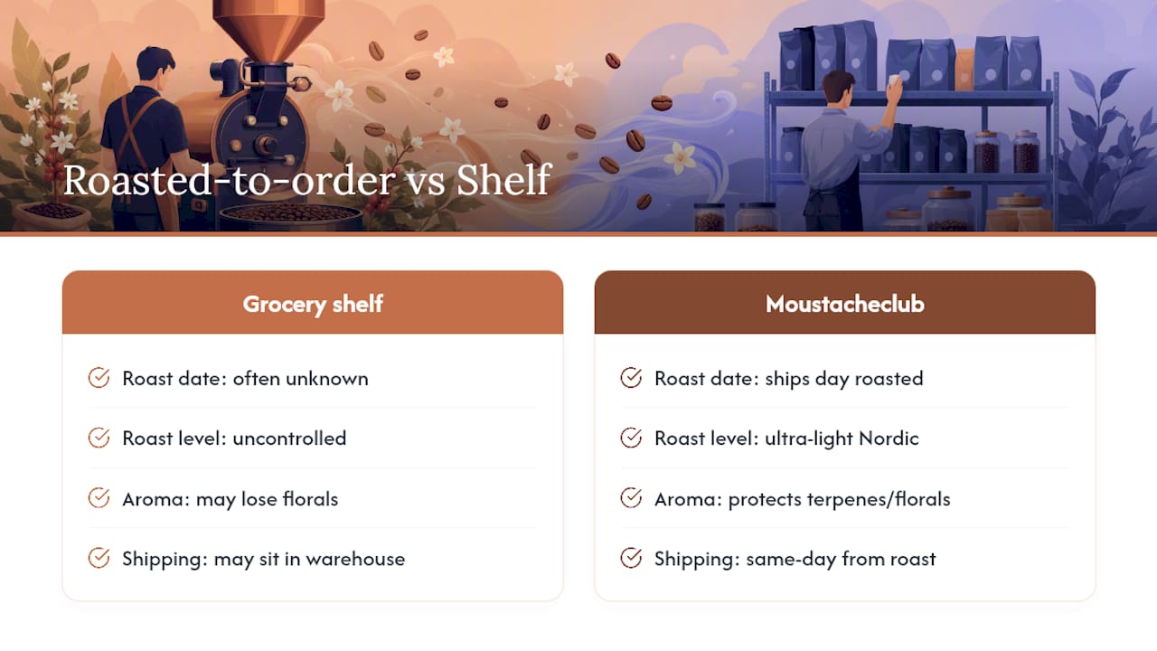 Get Floral Coffee Roasted to Order, Not Left Sitting on a Shelf — overview diagram