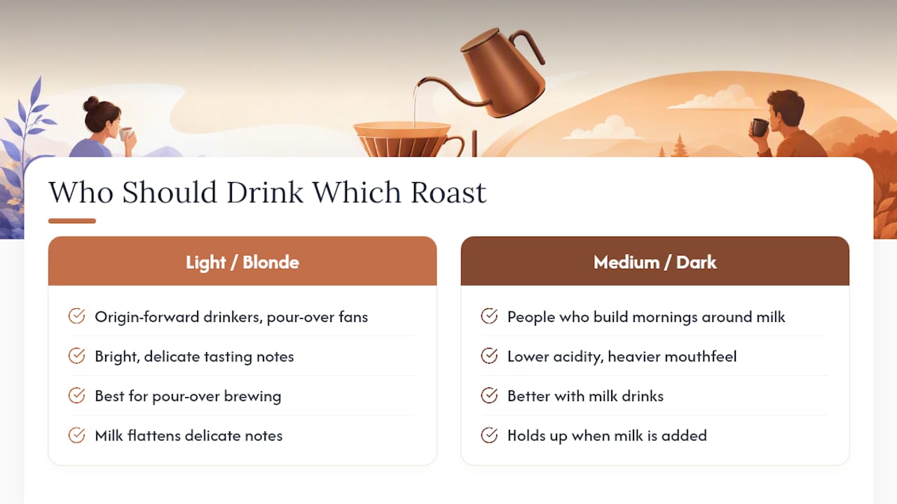 Who Should Actually Drink Light or Blonde Roast — overview diagram