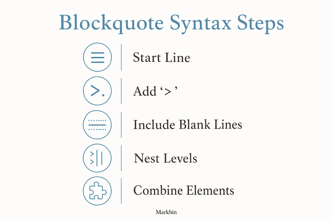Infographic showing blockquote syntax key steps