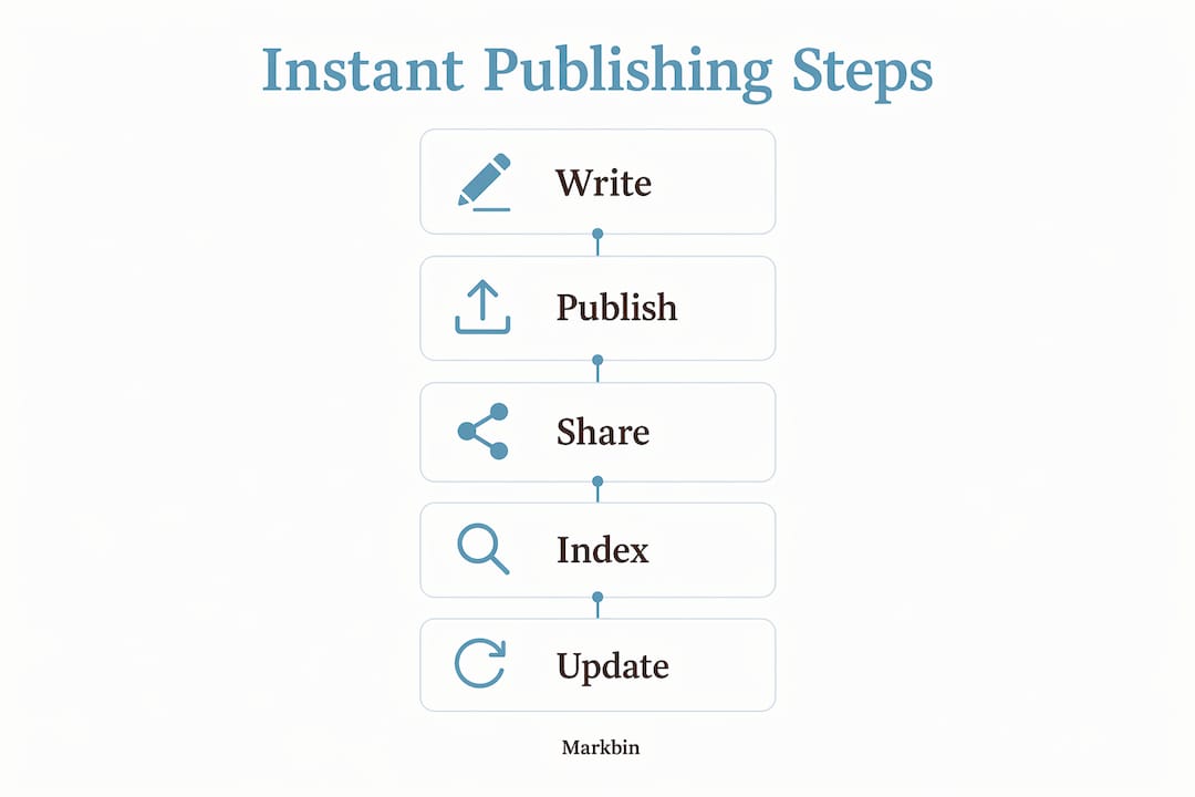 Infographic illustrating instant publishing steps