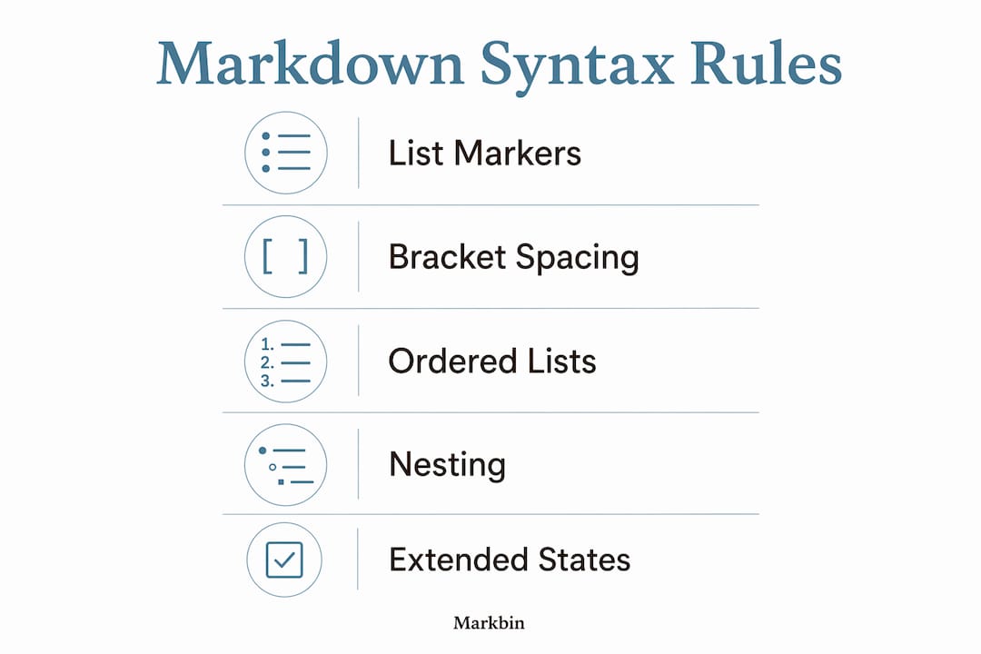 Infographic showing markdown task list syntax rules with key steps