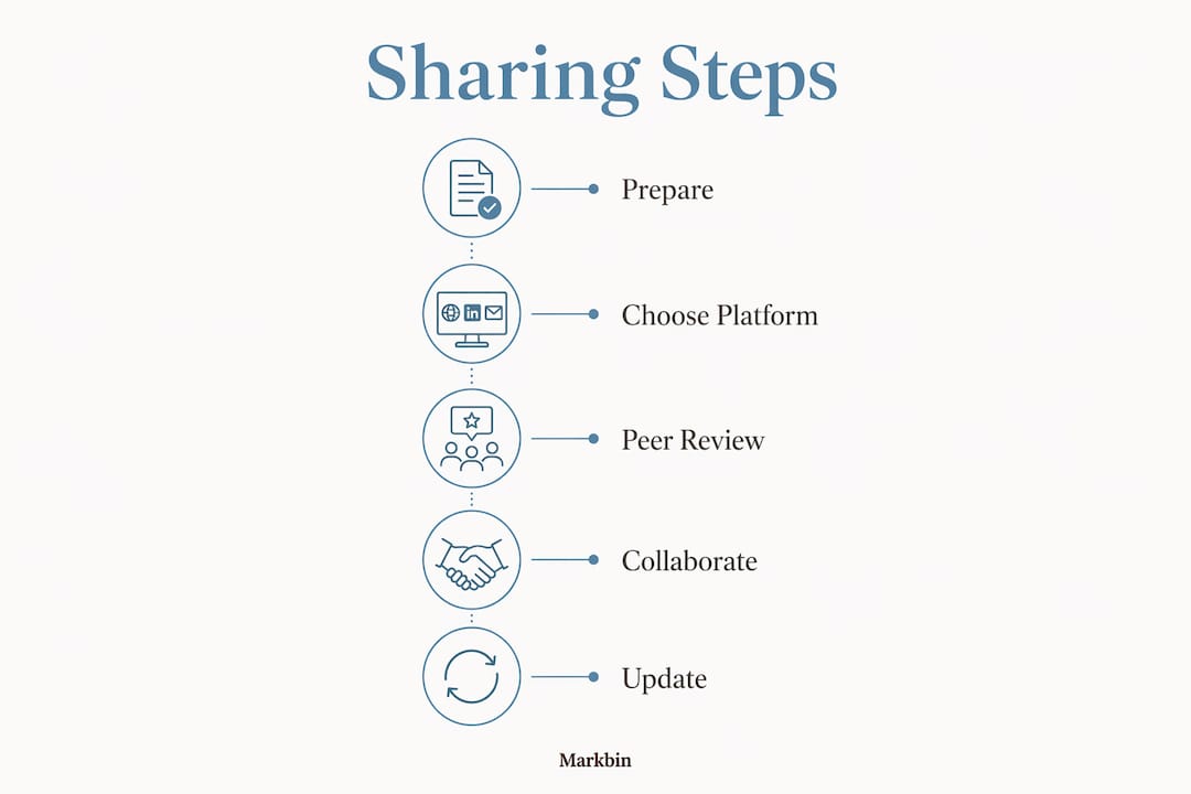 Infographic showing steps to share methodology documentation