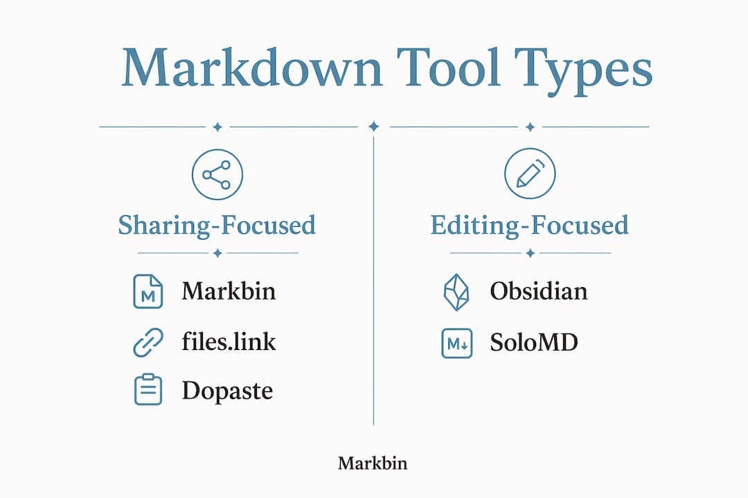 Infographic comparing markdown tool categories