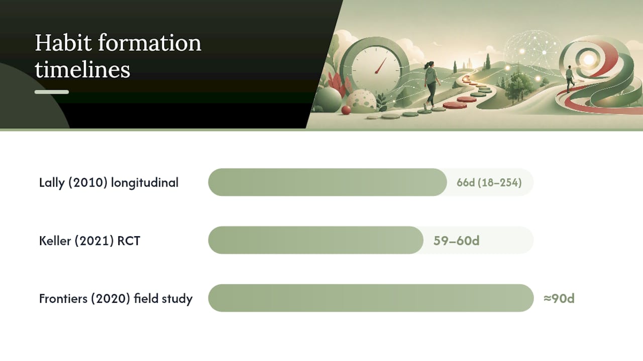 Comparison of habit formation timelines across studies