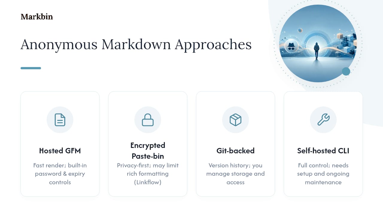 Comparison of four anonymous markdown publishing approaches