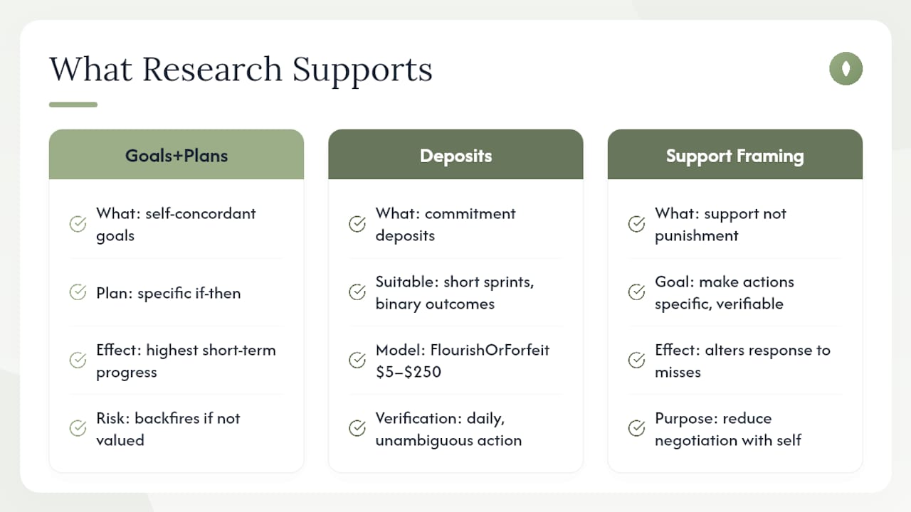 What the Research Actually Supports — overview diagram