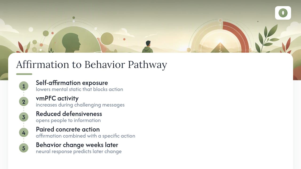 Pathway from affirmation to behavior change