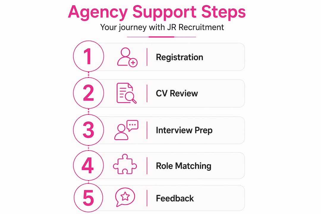 Steps of agency candidate support process