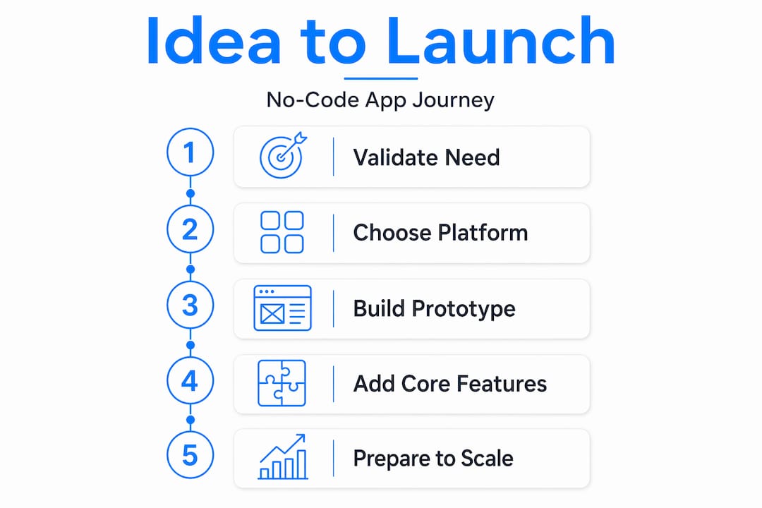 Infographic showing steps from app idea to launch