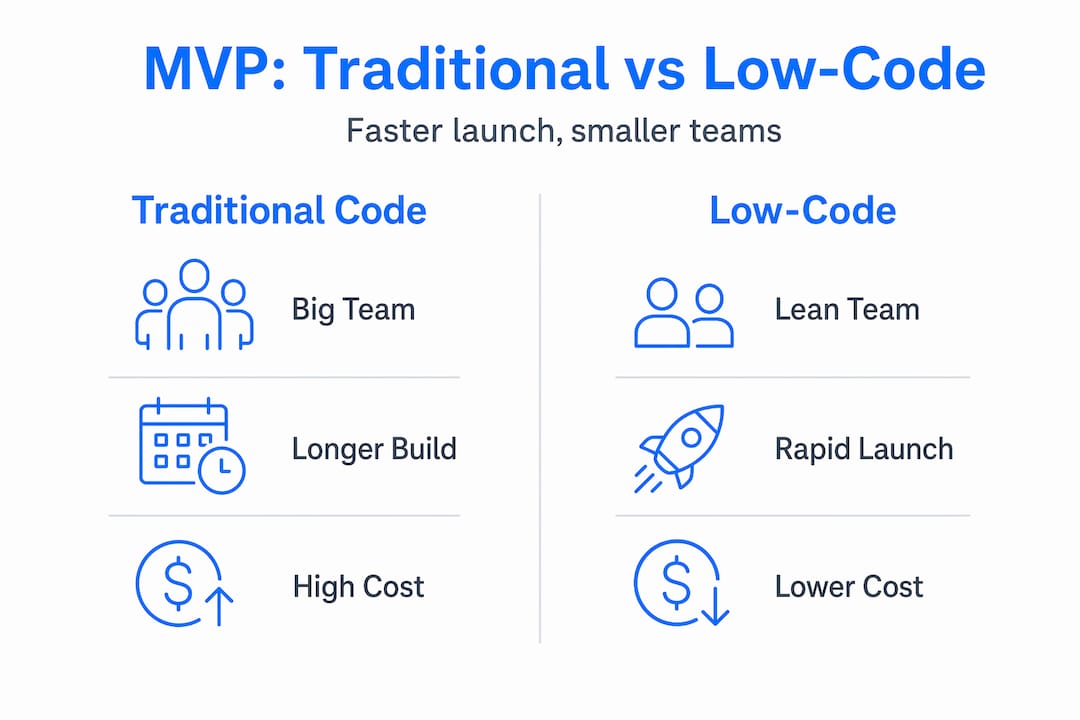 Infographic comparing low-code and traditional MVPs