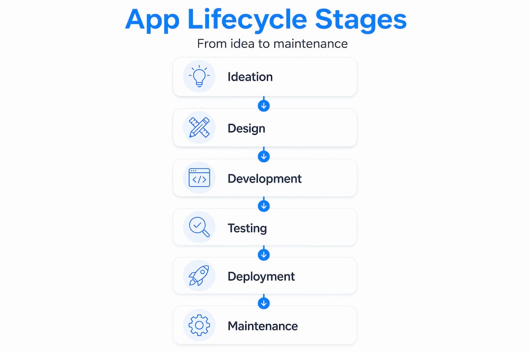 Infographic showing app lifecycle stages in order