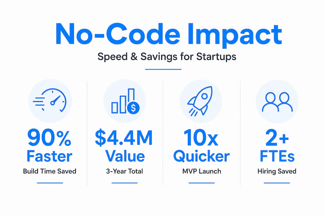 Infographic highlighting no-code time and cost advantages