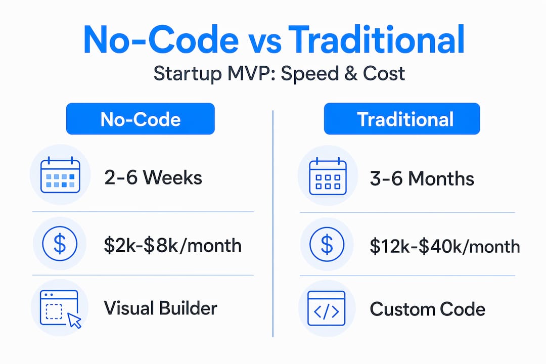 Infographic comparing no-code and traditional MVP cost and speed