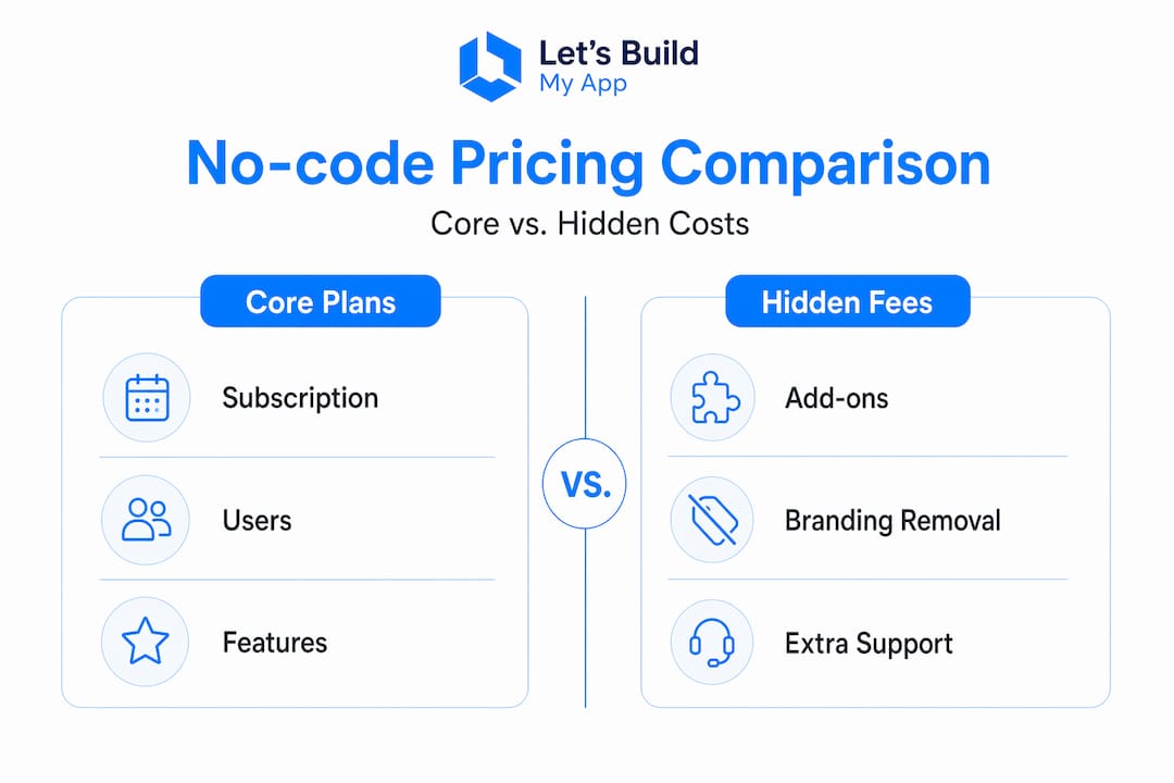 Infographic comparing no-code platform costs