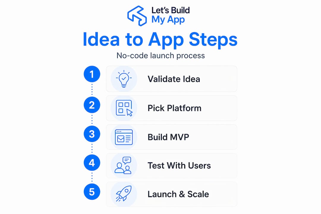 Five step flow for app launch process