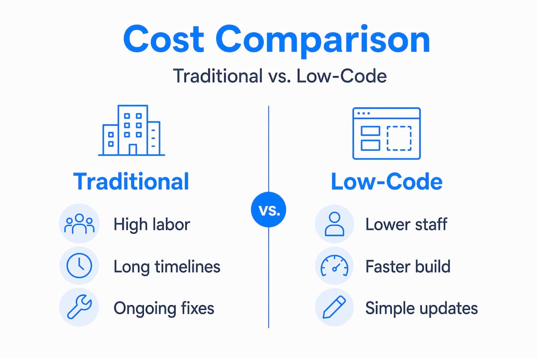 Infographic comparing traditional and low-code development costs