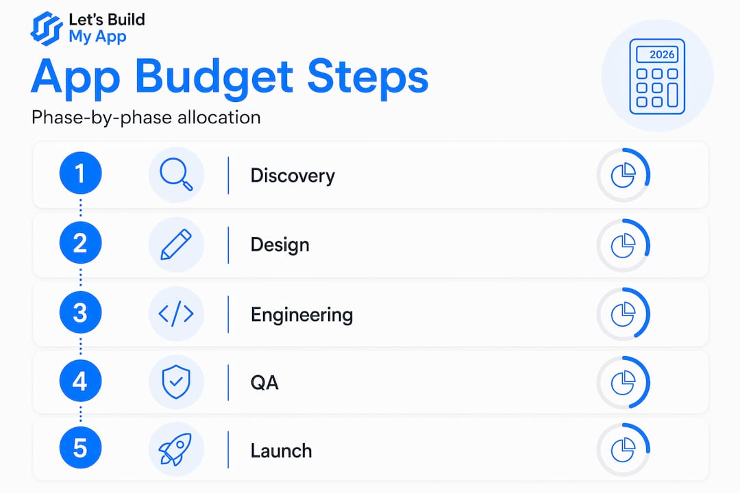 Vertical flow infographic on app budget steps