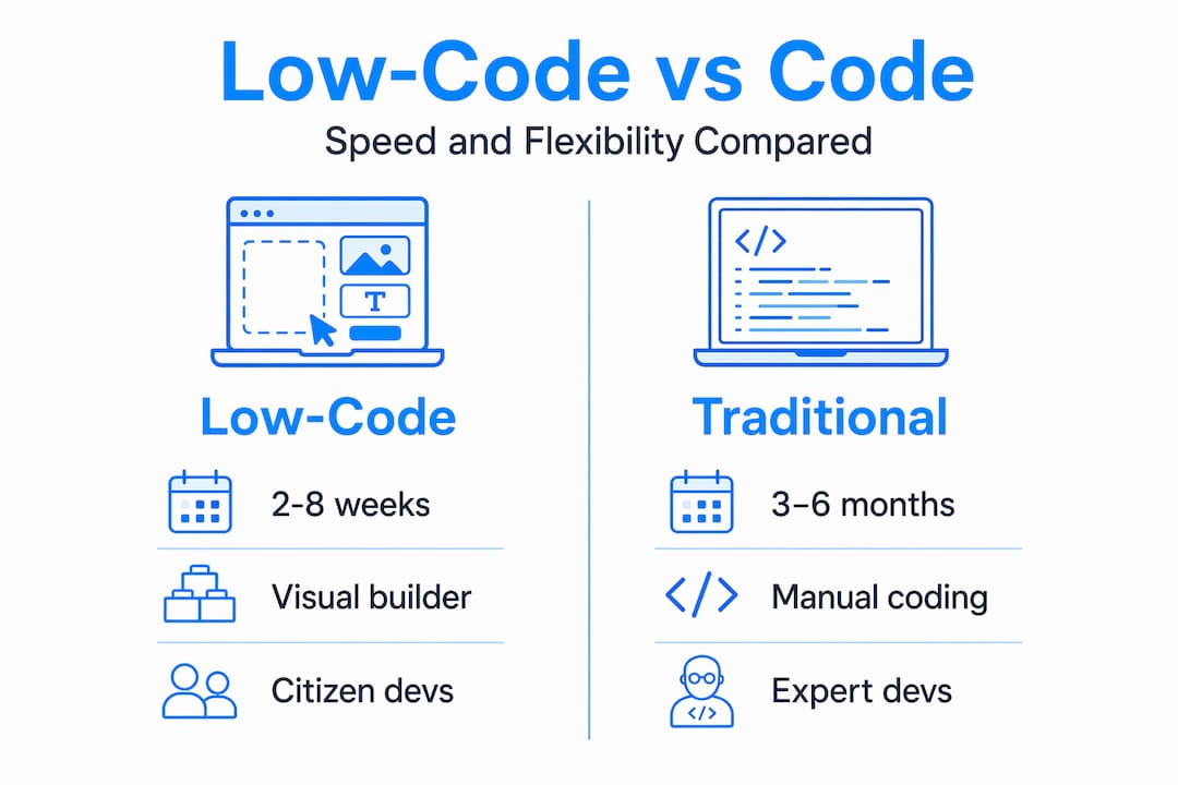 Infographic comparing low-code and traditional app development