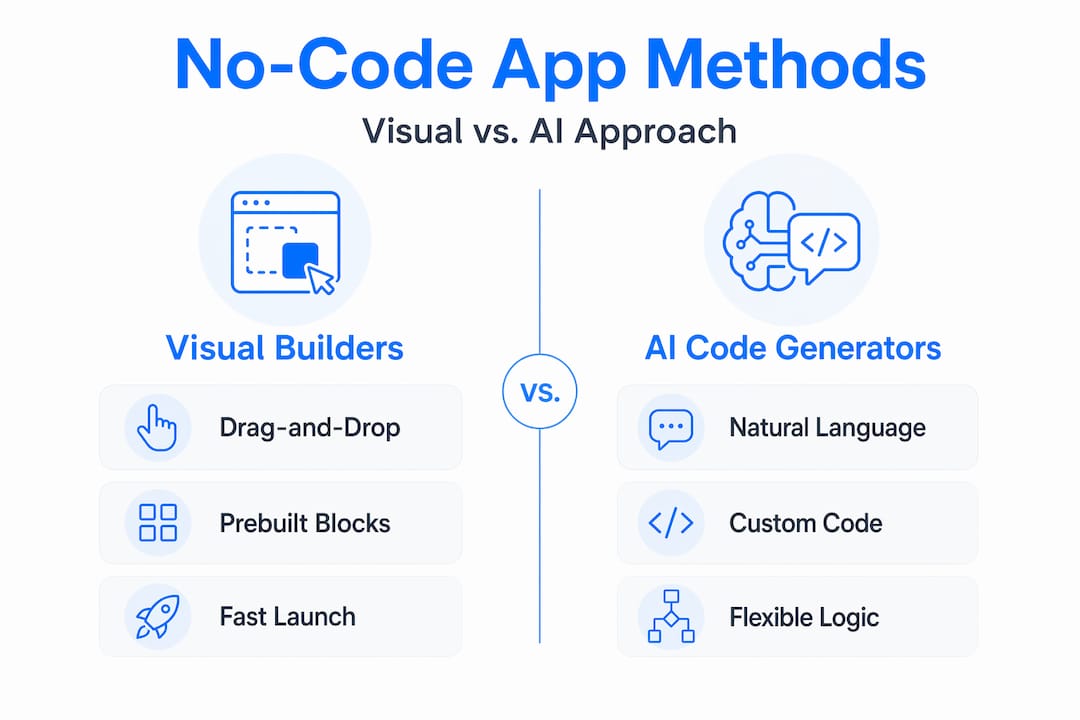 Comparison infographic of visual builders and AI app tools