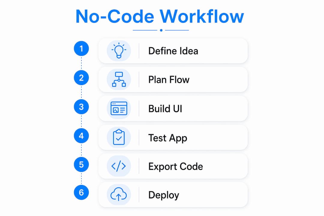 Vertical flow infographic of no-code app steps