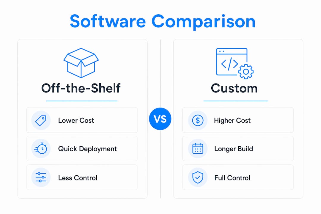 Infographic comparing off-the-shelf and custom software
